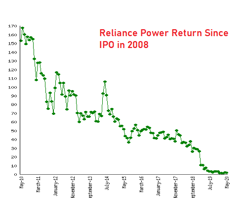 Reliance Power Since IPO